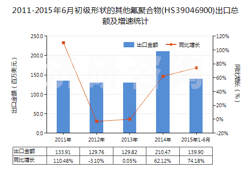 2011-2015年6月初級(jí)形狀的其他氟聚合物(HS39046900)出口總額及增速統(tǒng)計(jì)